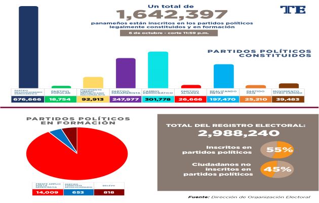 El 55% del registro electoral está inscrito en partidos políticos, el otro 45% no lo está. Foto: Cortesía TE