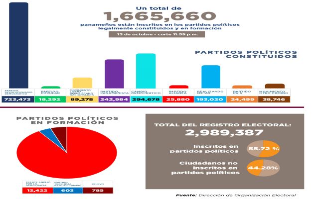 Por primera vez en los que va del 2022 aumentó la cifra de personas inscritas en partidos políticos a 1,665,660. Foto: Cortesía TE