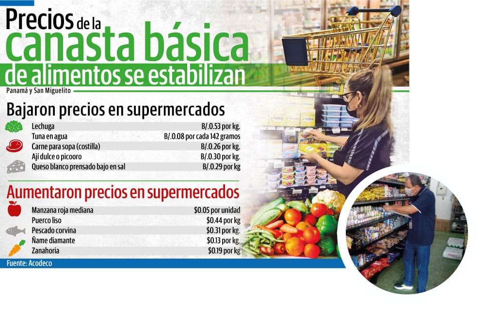 Según el informe, el costo promedio más mínimo de la canasta básica familiar de alimentos en supermercados fue de $267.87. Foto: Grupo Epasa
