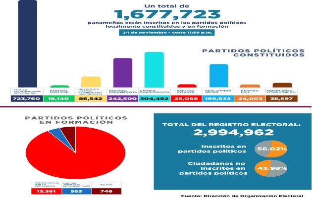 Las primarias de los partidos políticos será entre junio y julio de 2023. Foto: Cortesía TE