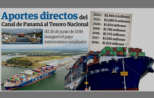 El Canal de Panamá entregó aportes por $2,494.4 millones al Estado. Foto: Epasa