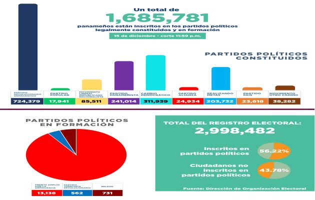 El porcentaje de inscritos en partidos políticos aumentó en solo una semana de 56.15% a 56.22% de un total de 2,998,482 del registro electoral.