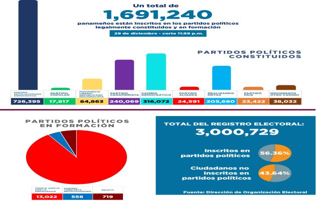 Nueve partidos políticos podrán participar de las elecciones generales del 5 de mayo de 2024.