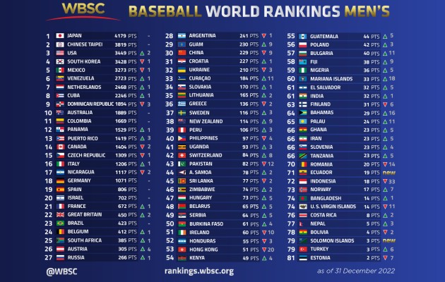 Con un punto a su favor, Panamá en los Ranking Mundial de Béisbol 2022. Foto: Archivos