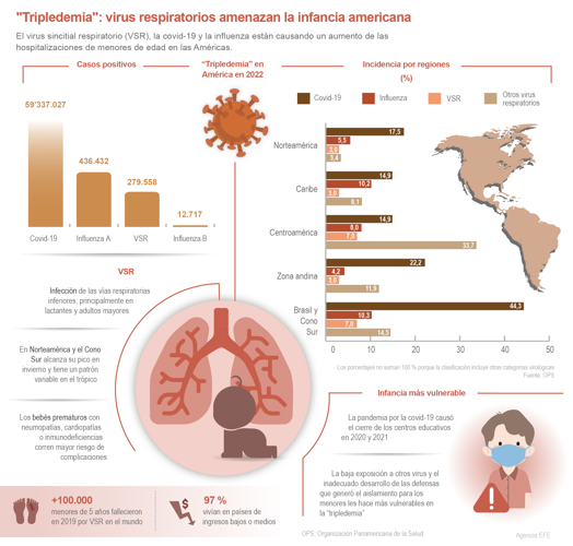 Virus sincitial repunta en América. Foto: EFE