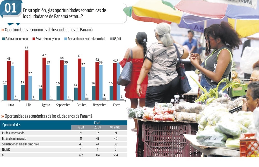 El desempleo y el alto costo de la vida se traduce en desesperanza en los panameños. Foto: Epasa