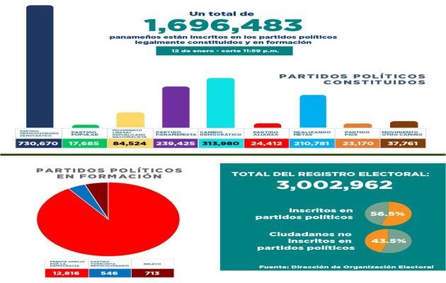 El próximo 20 de enero el Tribunal Electoral publicará el padrón electoral preliminar, con miras a las elecciones del 5 de mayo de 2024.