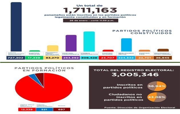 Son nueve los partidos políticos que podrán participar en las elecciones del 5 de mayo de 2024.