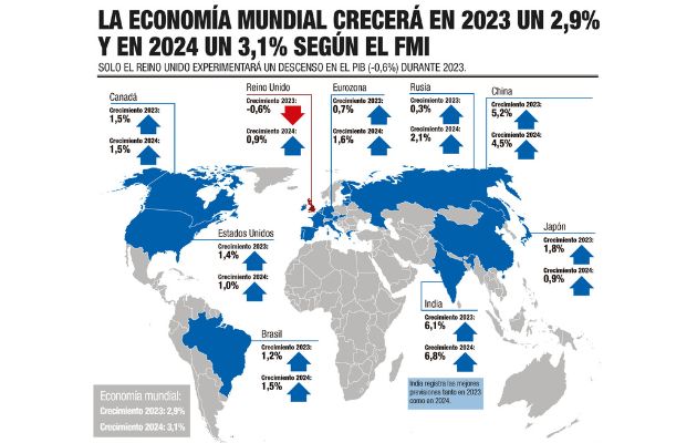 No se espera un crecimiento negativo en el PIB global, dice el FMI. Foto: EFE