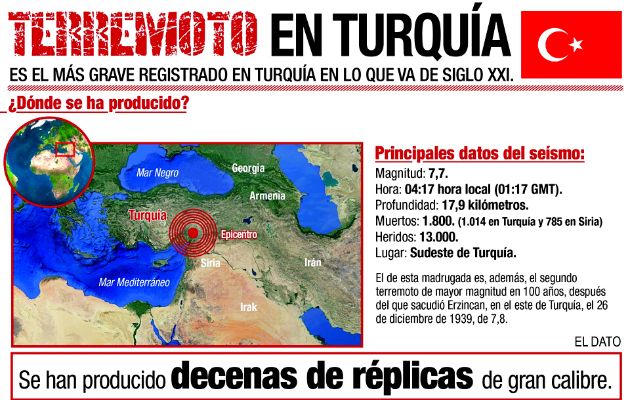 Al menos 1,121 personas han muerto y otras 7,643 han resultado heridas en Turquía, según el servicio de emergencias de este país, Afad. Foto: EFE