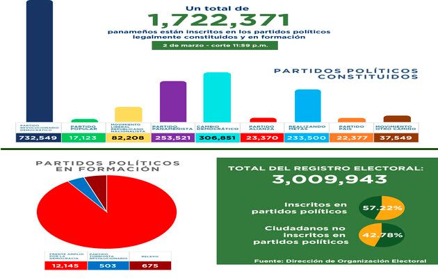 La DNOE señala que el Registro Electoral es de 3,009,943; lo que representa que el 57.22 % de los panameños forma parte de algún partido político.