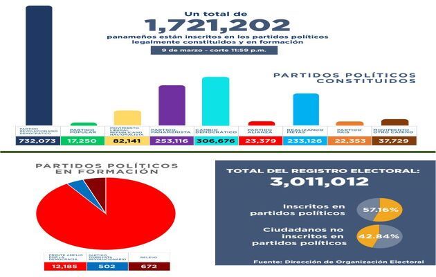 Para las elecciones de mayo de 2024 se prevé que los partidos MOCA y PP, con pocos adherentes postulen candidatos propios.