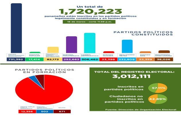 Las cifras hasta las 11:59 p.m. de este jueves 16 de marzo revelan que hay 1,720,223 inscritos.