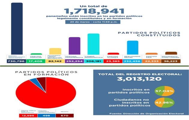 Es baja en el global de personas inscritas en partidos políticos ha afectado a todos los colectivos reconocidos por el Tribunal Electoral.
