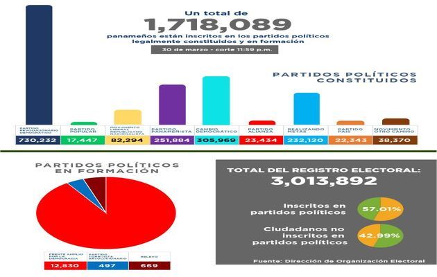 Del 1 de junio al 31 de julio tienen los partidos políticos para definir las candidaturas a los diferentes puestos de elección popular.