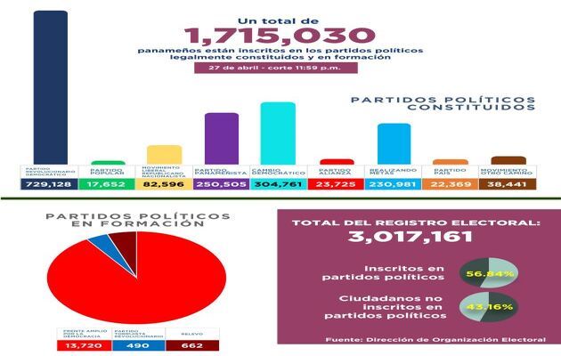 De febrero a abril unas 10,928 personas han abandonado los colectivos políticos.