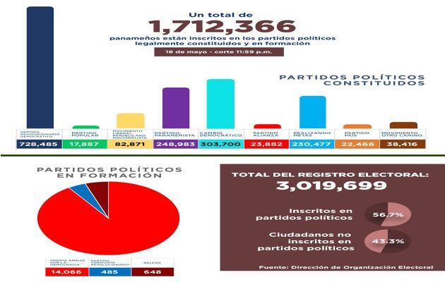 El Código Electoral exige que todo partido político que tenga de 100 adherentes en adelante está obligado a realizar elecciones primarias.