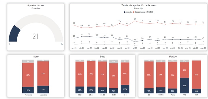 Gráfica que muestra el nivel de aceptación del presidente Laurentino Cortizo. Imagen: Gallup Panamá