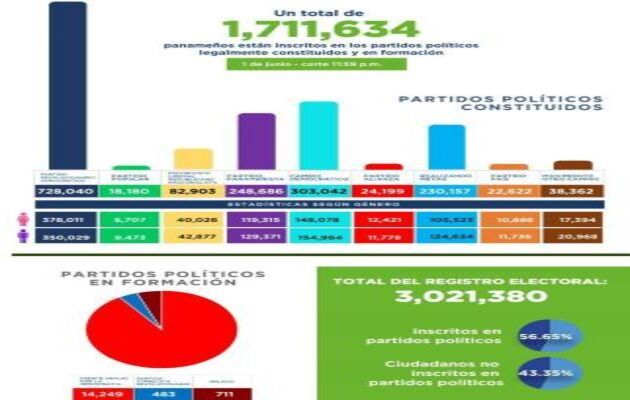 Las estadísticas revelan que el Registro Electoral es de 3,021,380.