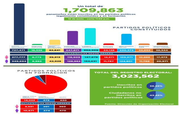 En la actualidad en Panamá hay nueve partidos legamente constituidos y tres en formación.