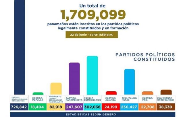 Solo el PRD y el Partido Alianza tienen entre sus adherentes más mujeres que hombres.