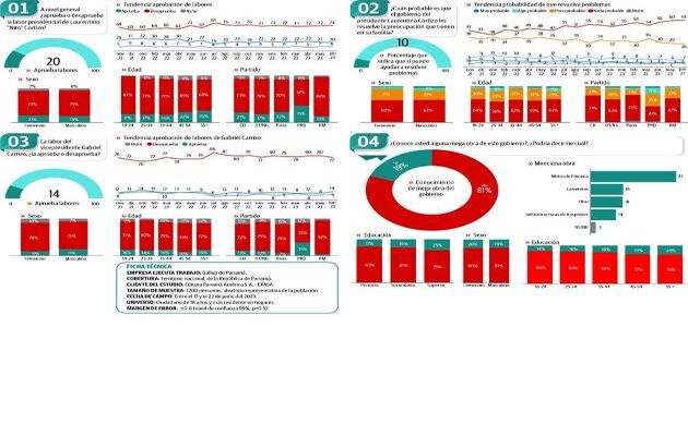 La labor de Cortizo recibe más rechazo de hombres que de mujeres.