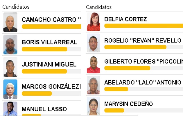 Luis Eduardo Camacho y Delfia Cortez triunfaron sin problemas en las primarias.