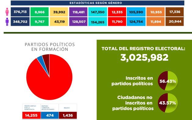 El 56.43 % de ciudadanos está afiliado a colectivos políticos y el 43.57 % no pertenece a ninguno.