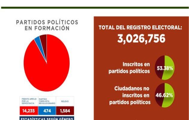 En la actualidad el 53.38 % de ciudadanos está afiliado a colectivos políticos y el 46.62 % no pertenece a ninguno.