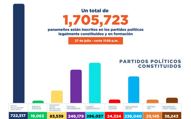 Roux no llegó ni siquiera a los 80 mil votos, no obstante aspira encabezar una alianza con miras a las elecciones del 5 de mayo de 2024.