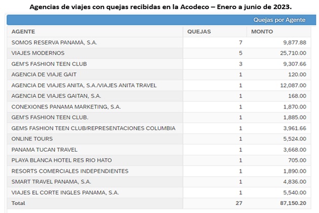 Acodeco recomienda buscar información de la agencia antes de adquirir un paquete.