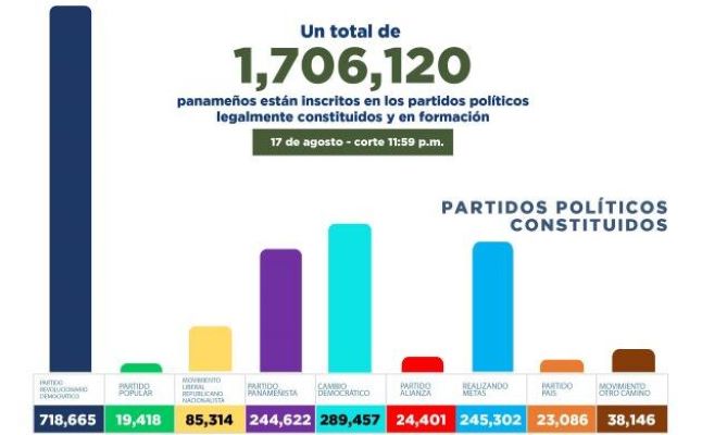 Hay un total de 1,706,120 panameños  inscritos en los distintos partidos políticos legalmente constituidos y en formación.