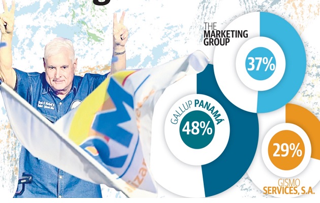 Martinelli lidera todas las encuestas de opinión publicadas hasta el momento.