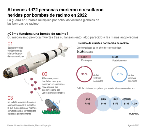 Al menos 1,172 personas murieron o resultaron heridas por bombas de racimo. Foto: EFE