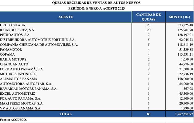 Decenas de compradores de autos nuevos han elevado quejas ante Acodeco.