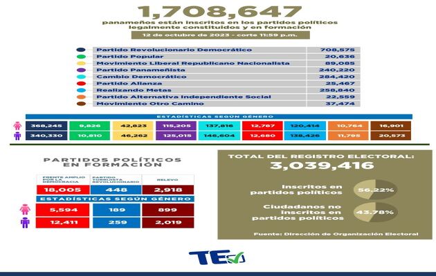 Hasta el jueves 12 de octubre a las 11:59 p.m., un total de 1,708,647 panameños se encontraban inscritos en los distintos partidos políticos.