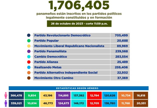 El PRD sigue siendo el colectivo con más adherentes, aunque está dividido.