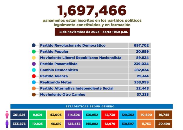 Todos los partidos políticos se han visto afectados con la crisis social que vive Panamá.