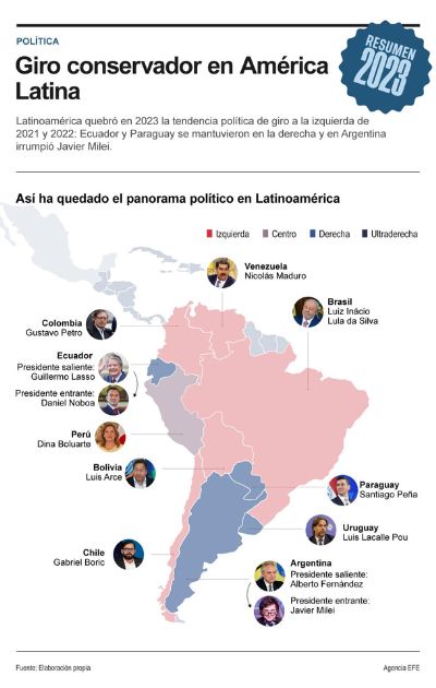Gráfico de las tendencias políticas en América Latina. Vía: EFE