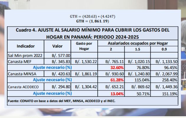 Un salario mínimo de $1,000 es irresponsable y populista ha dicho el sector empresarial. Foto: Cortesía