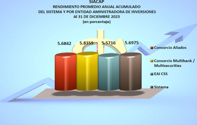 Rendimiento promedio anual acumulado. 