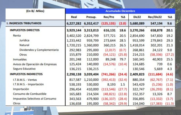 Los ingresos tributarios acumulados a diciembre 2023, fueron 6,227.3 millones de balboas, éstos reflejan un déficit de 125.1 millones de balboas. Foto: Cortesía