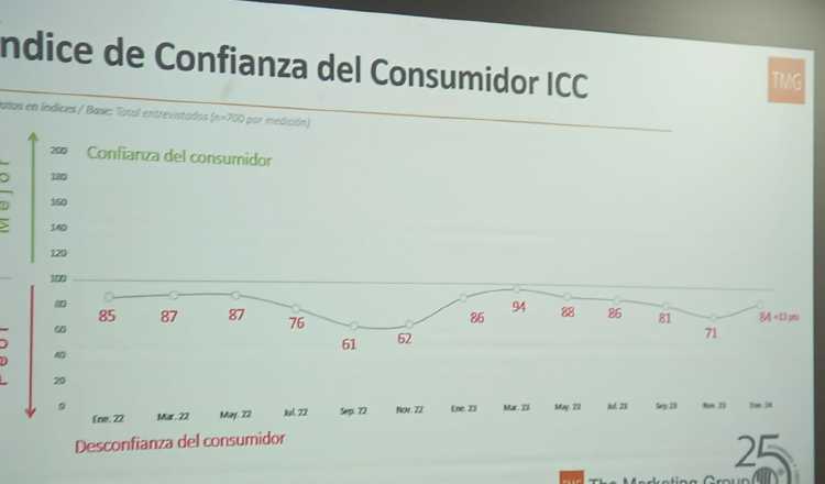 Comportamiento del índice de confianza del consumidor en los dos últimos años y en el primer mes de 2024. Lidera la desconfianza. Foto: Francisco Paz