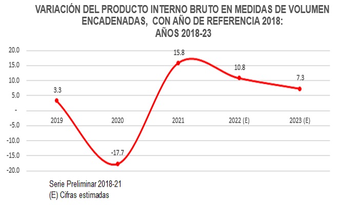 Algunas actividades experimentaron variaciones negativas, como la generación de energía hidráulica (-23.0%) y el sacrificio de ganado vacuno (-4.0%).