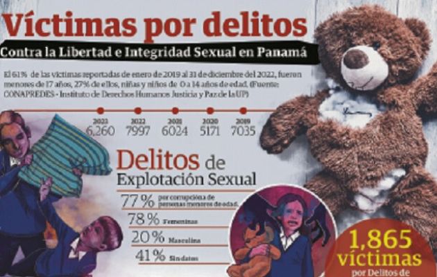 Panamá no cuenta con un sistema estadístico especial para la generación de datos pertinentes que contraste información sobre la explotación sexual a niños, niñas y adolescentes. Foto: Epasa