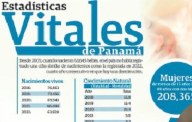 De 2011 a 2019 en el país se registraron más de 70 mil nacimientos por año. Foto: Epasa