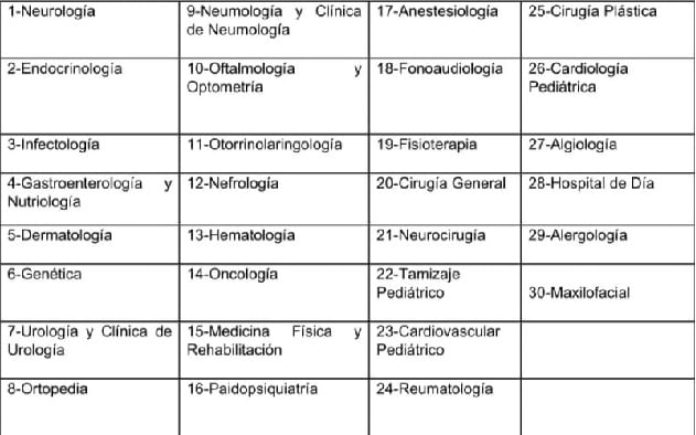Especialidades médicas que se brindan en el hospital pediátrico de la Ciudad de la Salud. Imagen: CSS
