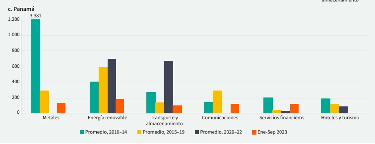 Cuadro que indica hacia que sectores se dirige la inversión extranjera en Panamá. Imagen: Banco Mundial