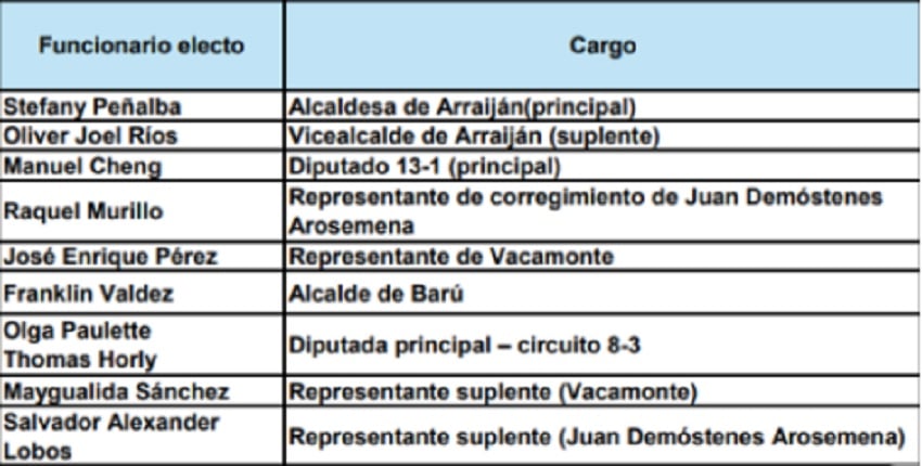 Lista de las primeras autoridades a quienes se les ha pedido revocatoria de mandato. Imagen: Tribunal Electoral