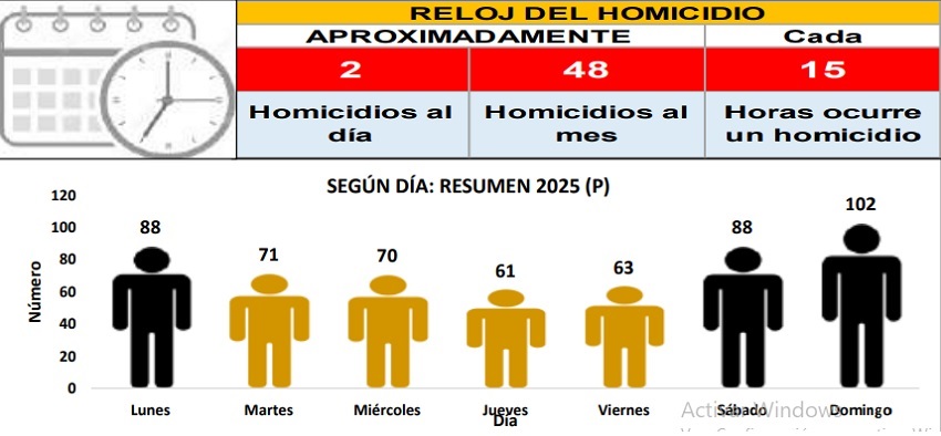 Estadística que indica la cantidad de homicidios por día. Imagen: Siec